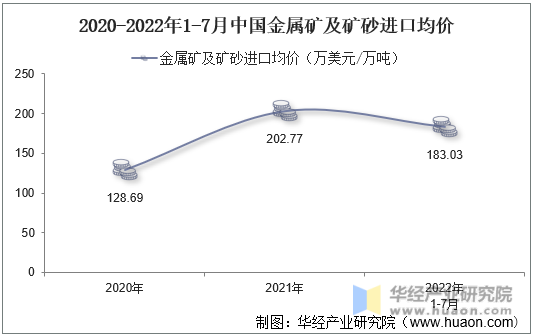 2020-2022年1-7月中国金属矿及矿砂进口均价
