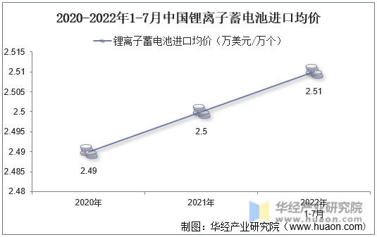2020-2022年1-7月中国锂离子蓄电池进口均价