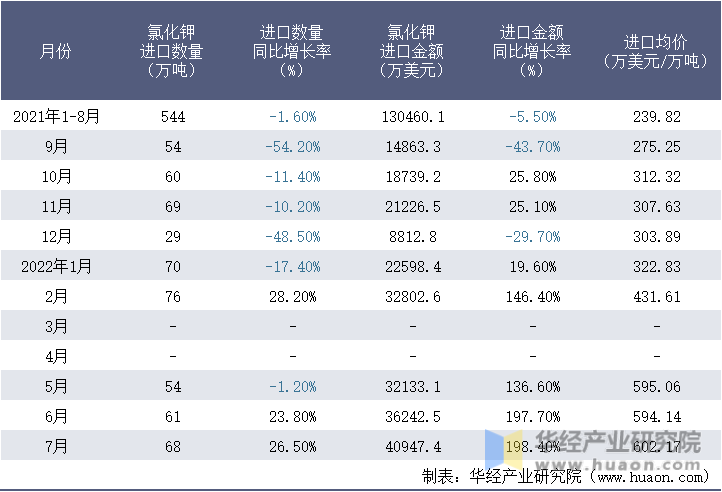 2021-2022年1-7月中国氯化钾进口情况统计表