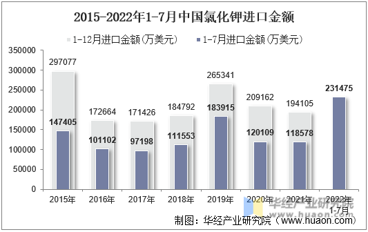 2015-2022年1-7月中国氯化钾进口金额