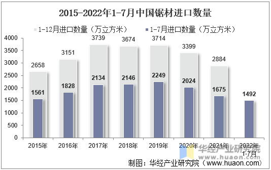 2015-2022年1-7月中国锯材进口数量