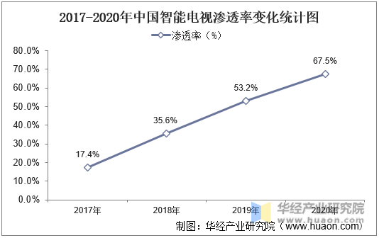 2017-2020年中国智能电视渗透率变化统计图