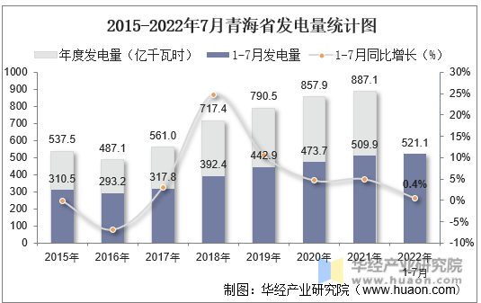 2015-2022年7月青海省发电量统计图
