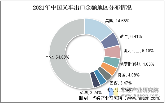 2021年中国叉车出口金额地区分布情况