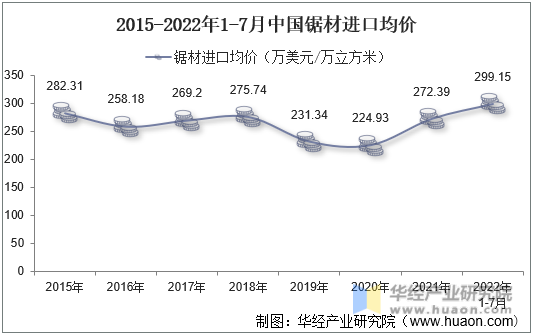 2015-2022年1-7月中国锯材进口均价