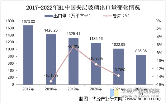 2017-2022年H1中国夹层玻璃出口量变化情况