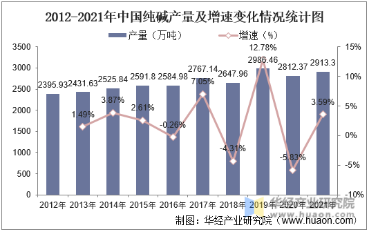 2012-2021年中国纯碱产量及增速变化情况统计图