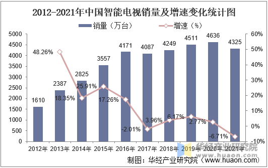 2012-2021年中国智能电视销量及增速变化