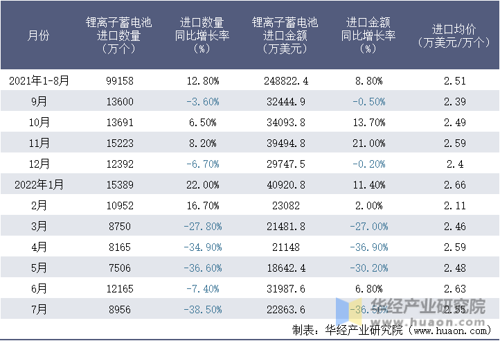 2021-2022年1-7月中国锂离子蓄电池进口情况统计表