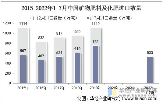 2015-2022年1-7月中国矿物肥料及化肥进口数量