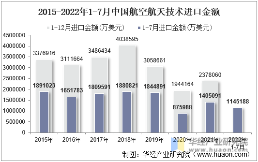 2015-2022年1-7月中国航空航天技术进口金额