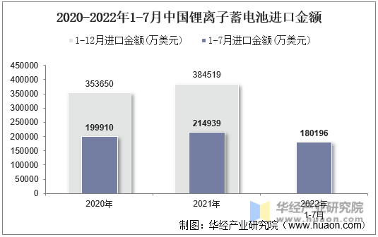 2020-2022年1-7月中国锂离子蓄电池进口金额
