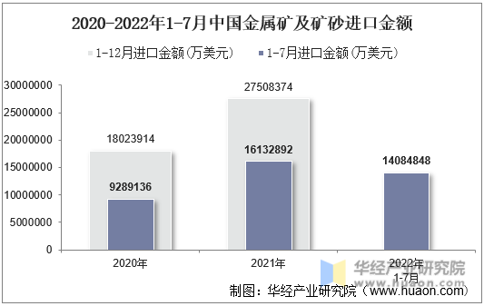 2020-2022年1-7月中国金属矿及矿砂进口金额