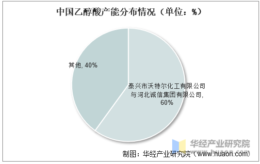 中国乙醇酸产能分布情况（单位：%）