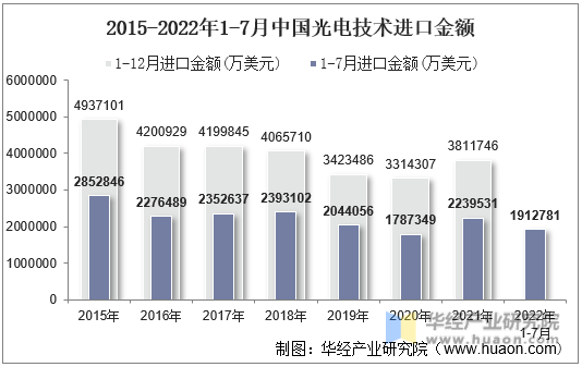 2015-2022年1-7月中国光电技术进口金额