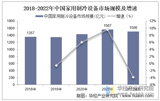 2018-2022年中国家用制冷设备市场规模走势