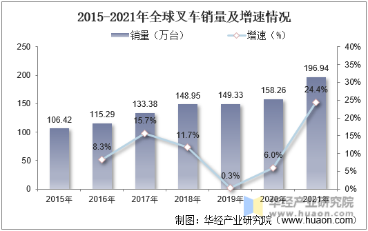 2015-2021年全球叉车销量及增速情况