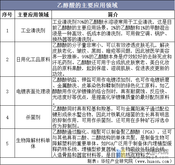 乙醇酸的主要应用领域