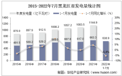 2022年1-7月黑龙江省发电量及发电结构统计分析
