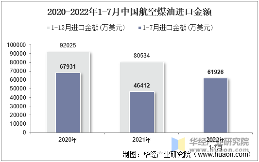 2020-2022年1-7月中国航空煤油进口金额