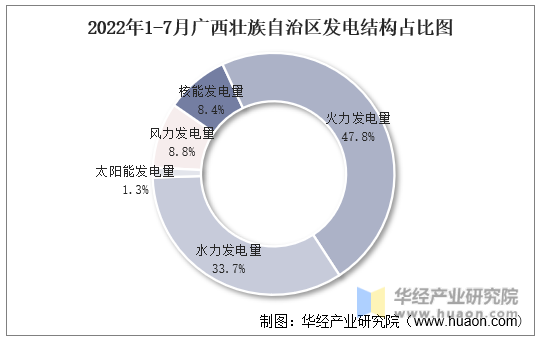 2022年1-7月广西壮族自治区发电结构占比图
