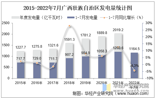 2015-2022年7月广西壮族自治区发电量统计图