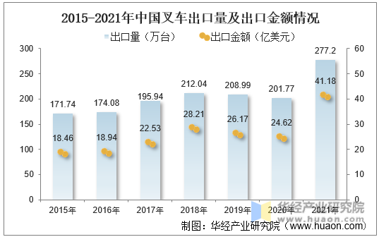 2015-2021年中国叉车出口量及出口金额情况
