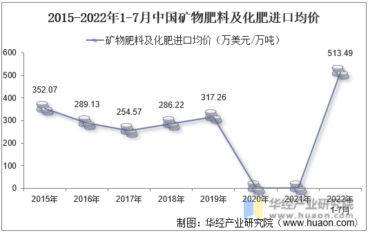 2015-2022年1-7月中国矿物肥料及化肥进口均价