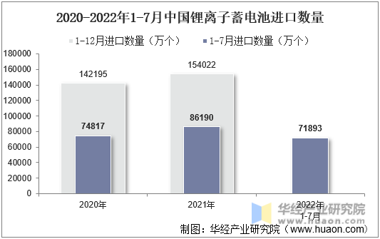 2020-2022年1-7月中国锂离子蓄电池进口数量