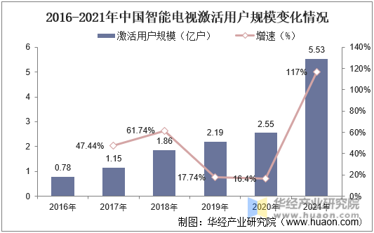 2016-2021年中国智能电视激活用户规模变化情况