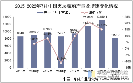 2015-2022年7月中国夹层玻璃产量及增速变化情况