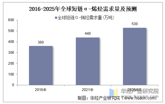 2016-2025年全球短链α-烯烃需求量及预测