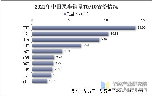 2021年中国叉车销量TOP10省份情况