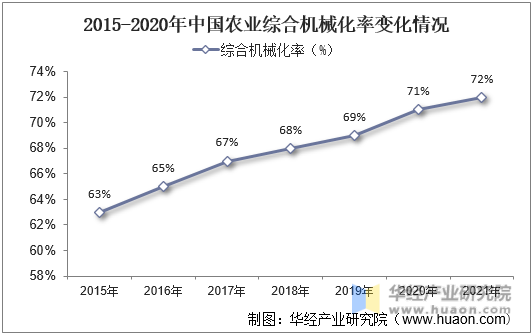 2015-2021年中国农业综合机械化率变化情况