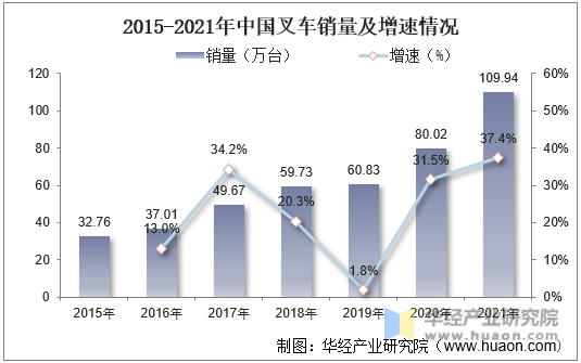 2015-2021年中国叉车销量及增速情况