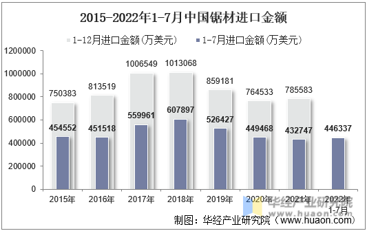 2015-2022年1-7月中国锯材进口金额