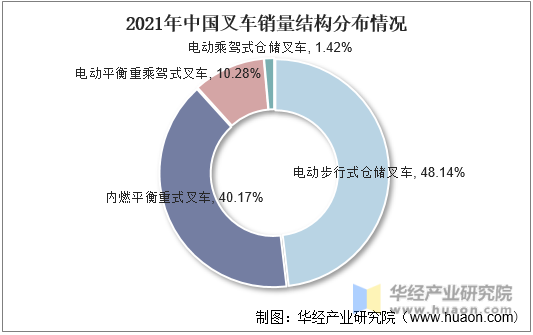 2021年中国叉车销量结构分布情况