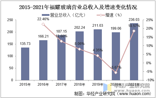 2015-2021年福耀玻璃营业总收入及增速变化情况