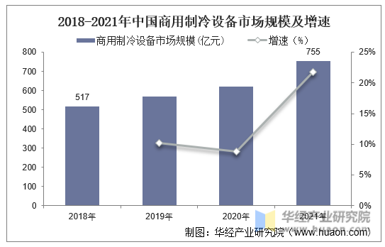 2018-2021年中国商用制冷设备市场规模及增速