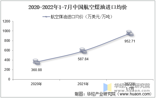 2020-2022年1-7月中国航空煤油进口均价