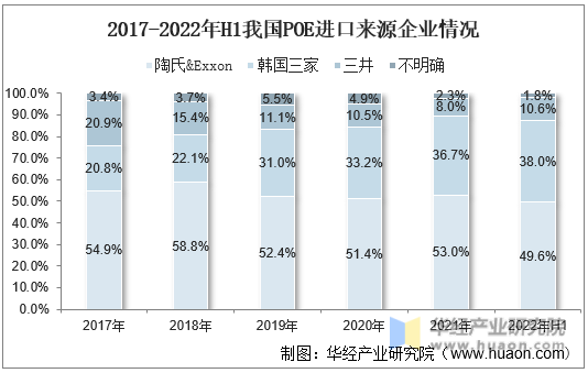 2017-2022年H1我国POE进口来源企业情况