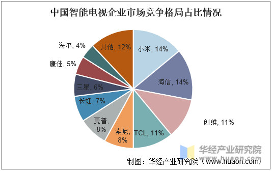中国智能电视企业市场竞争格局占比情况