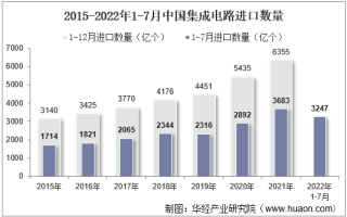 2022年7月中国集成电路进口数量、进口金额及进口均价统计分析