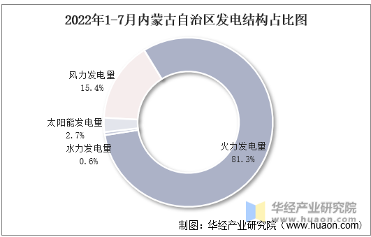 2022年1-7月内蒙古自治区发电结构占比图