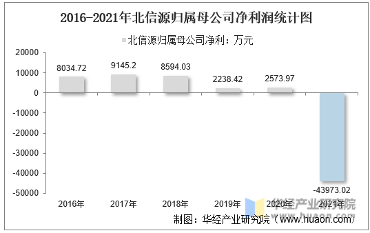 2016-2021年北信源归属母公司净利润统计图