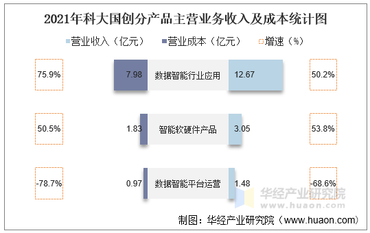 2021年科大国创分产品主营业务收入及成本统计图