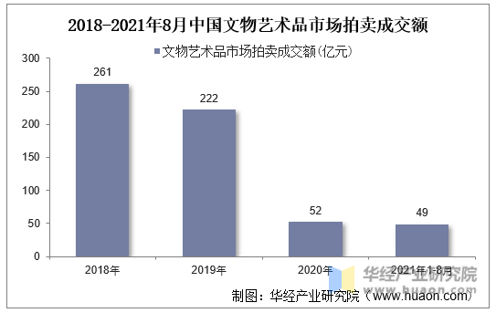 2018-2021年8月中国文物艺术品市场拍卖成交额