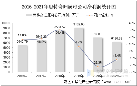 2016-2021年思特奇归属母公司净利润统计图