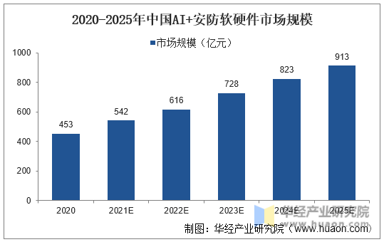 2020-2025年中国AI+安防软硬件市场规模