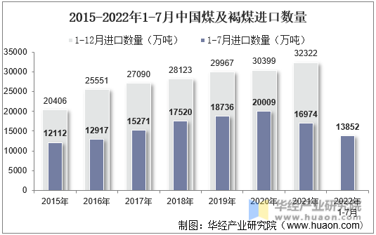 2015-2022年1-7月中国煤及褐煤进口数量